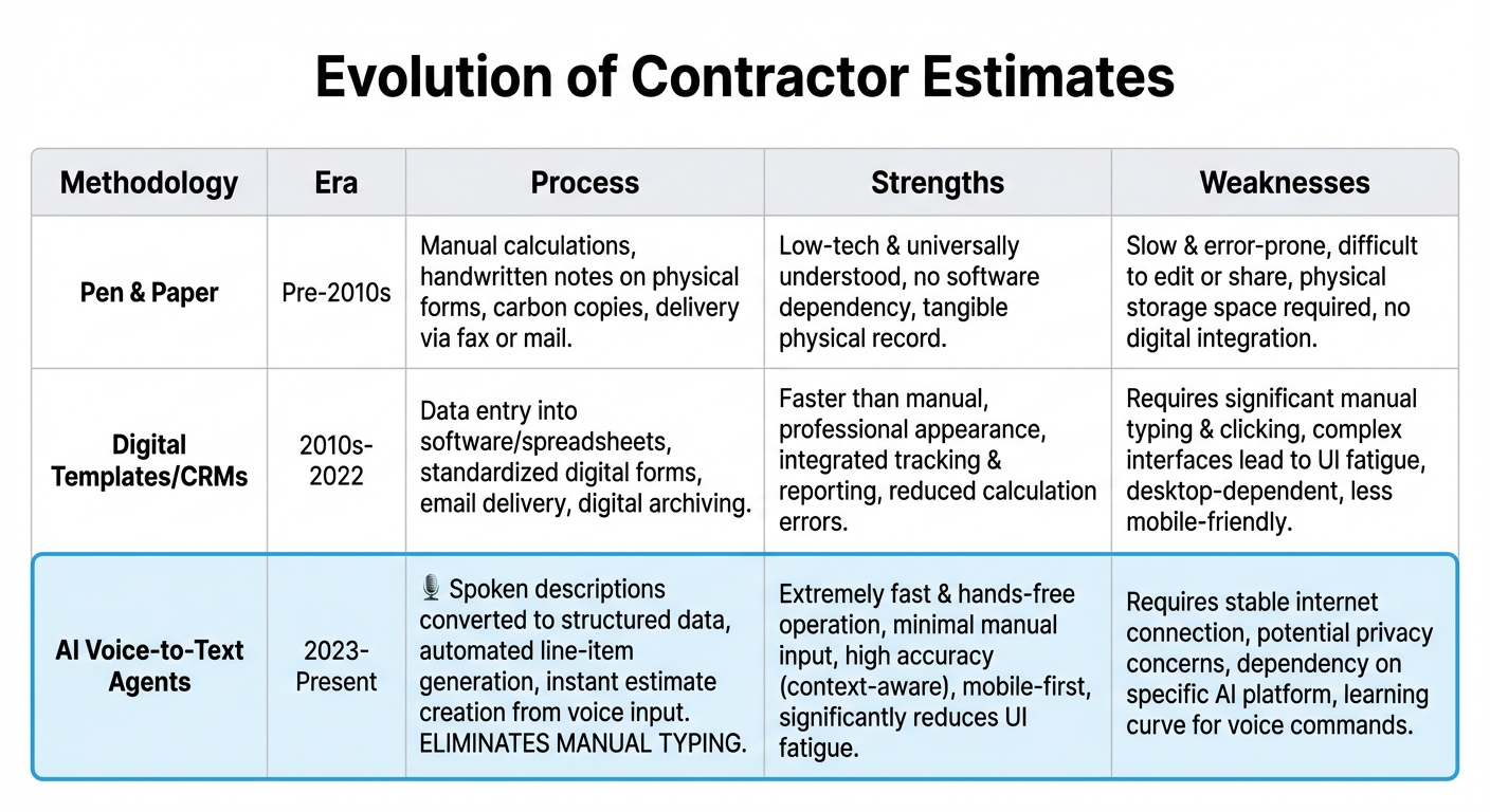 Evolution of Contractor Estimates